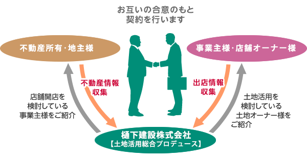 土地・資産活用画像